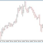 Candlestick chart showing currency fluctuation.